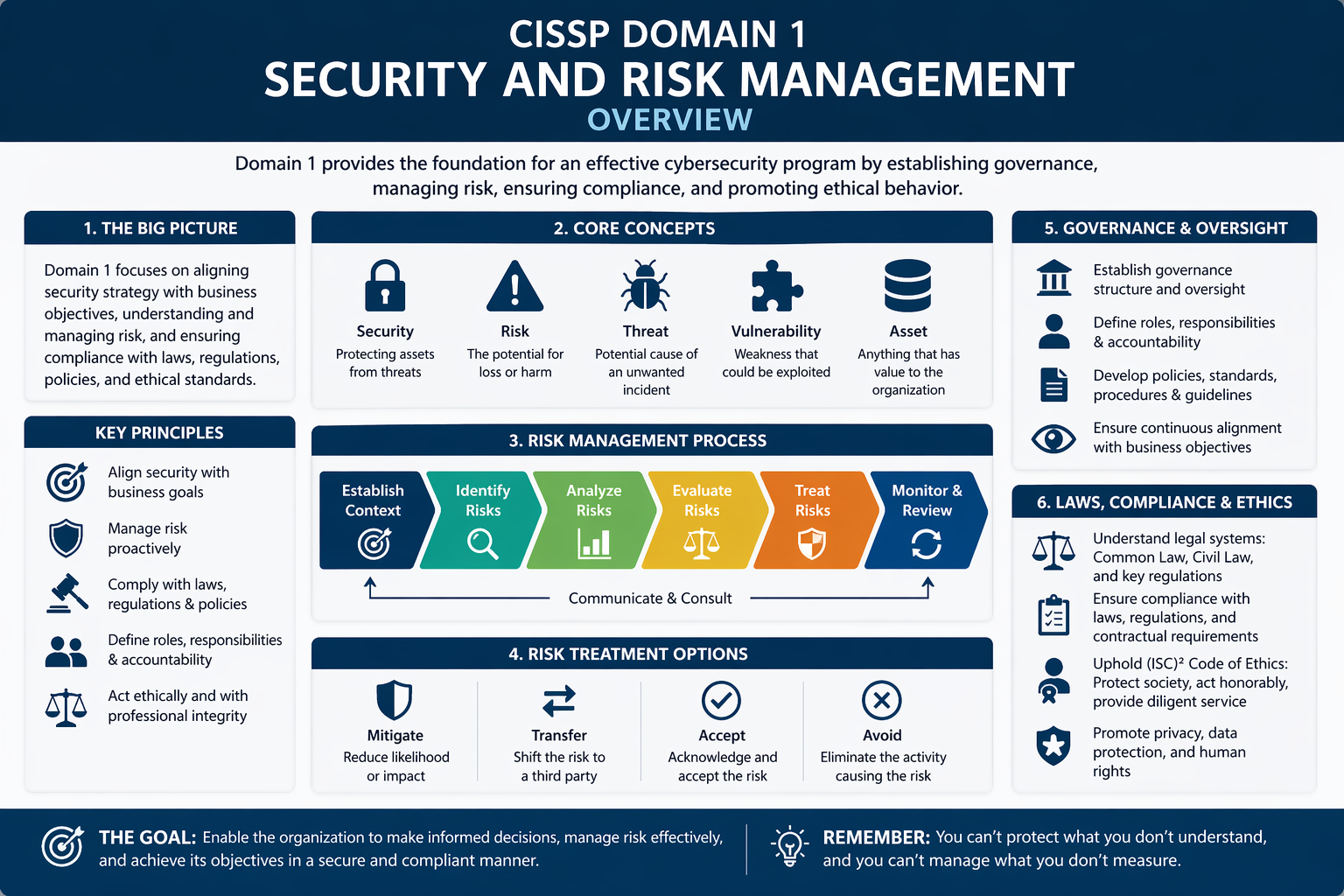 CISSP Domain 1 overview