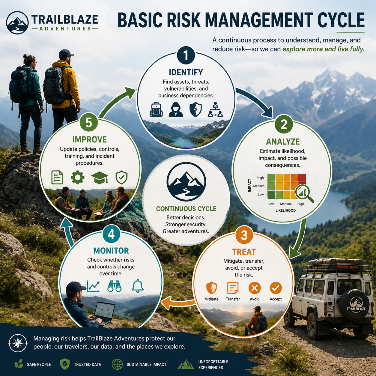 Risk management cycle overview